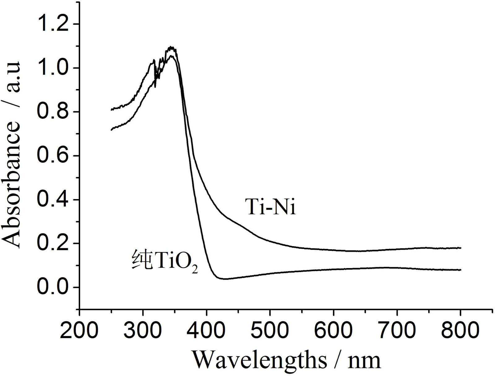 Method for preparing visible light responding spherical titanium dioxide composite photocatalyst with nickel oxide supported on surface