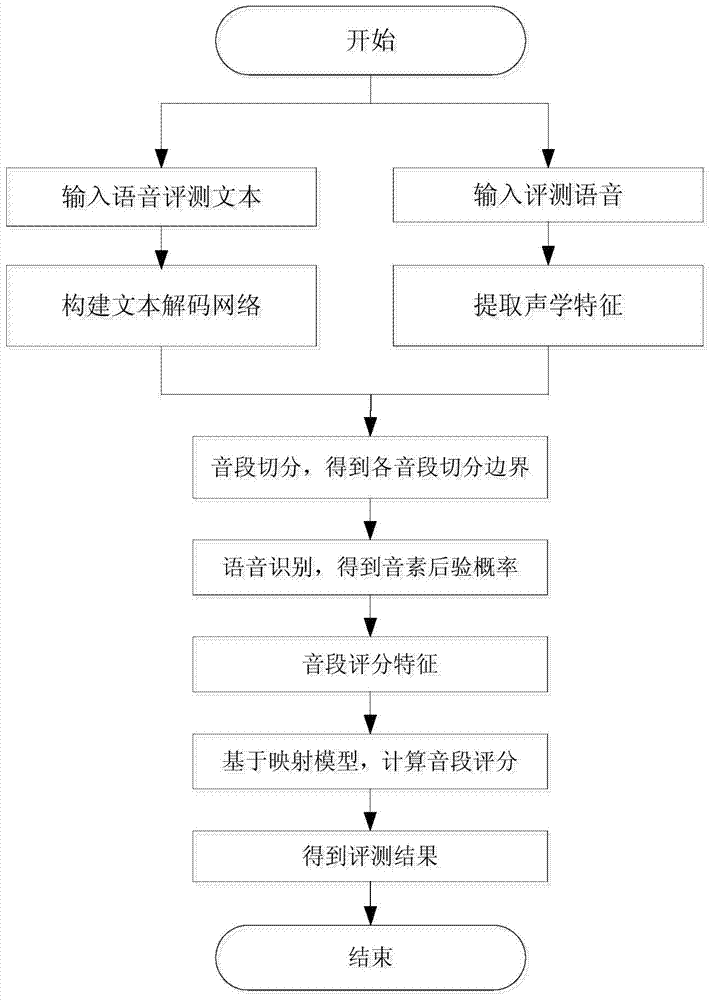 Segment segmentation detection method and system, spoken language evaluation method and system