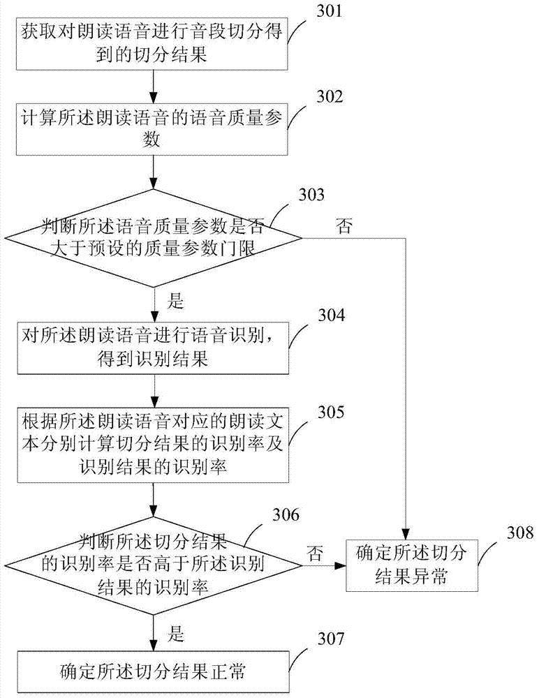 Segment segmentation detection method and system, spoken language evaluation method and system