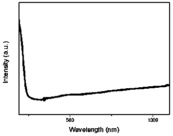 Preparation method of metal-doped nanometer black phosphorus