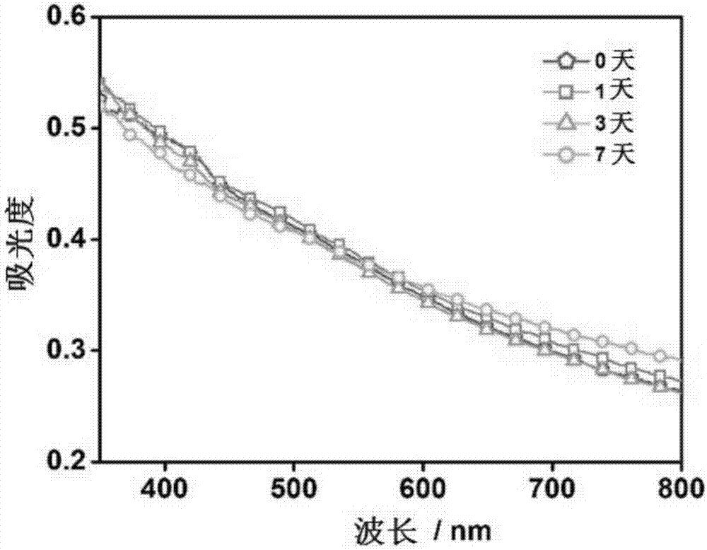 Black phosphorus/precious metal composite material as well as preparation method and application thereof