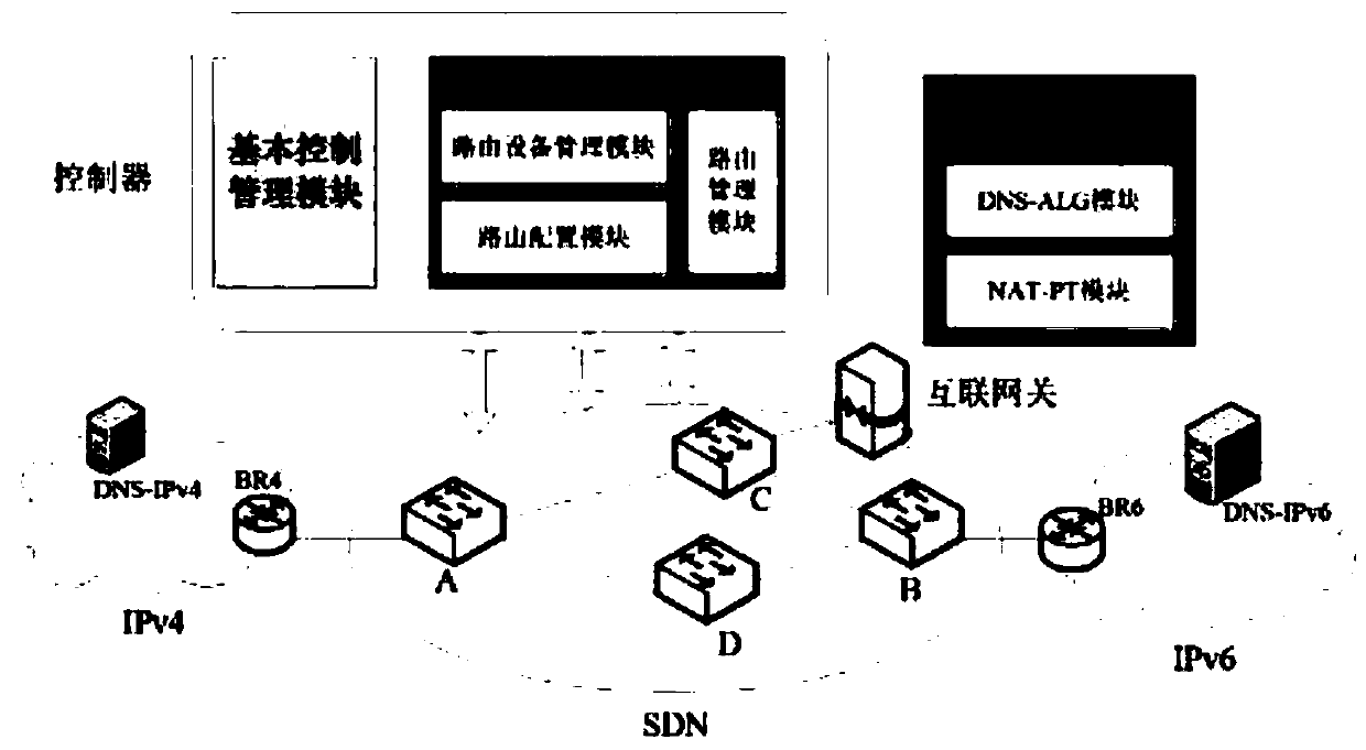 IPv4 and IPv6 interconnection system based on SDN