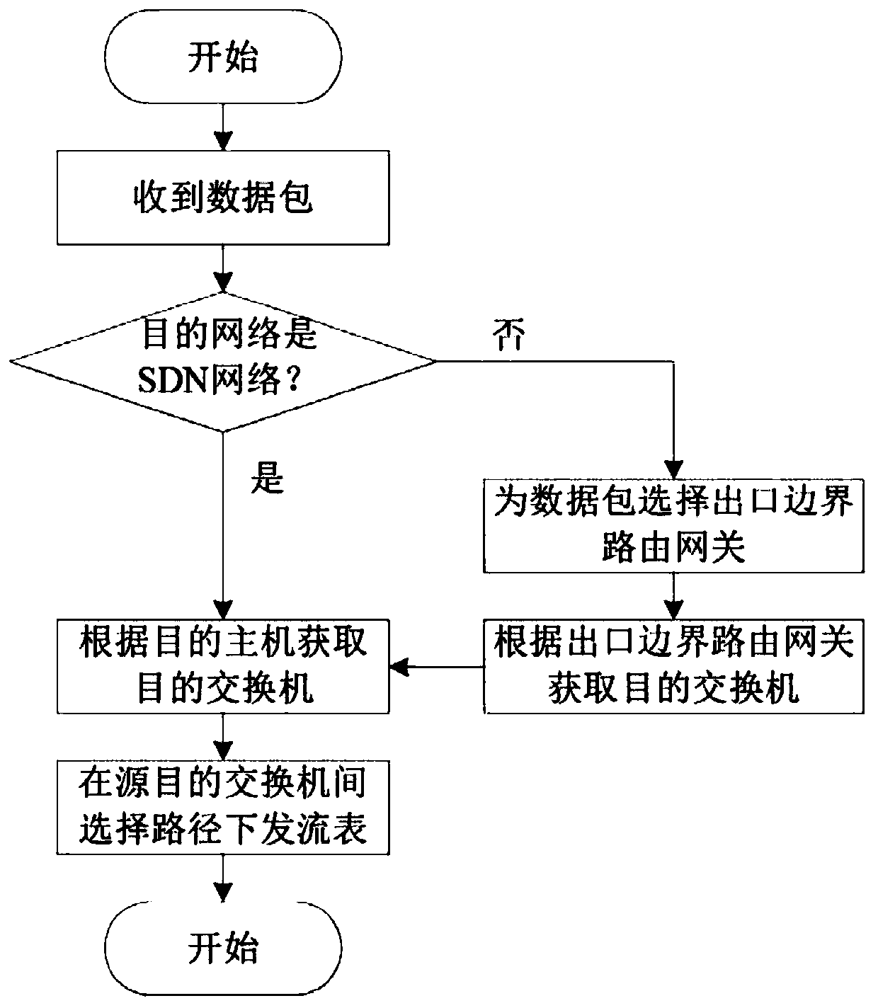 IPv4 and IPv6 interconnection system based on SDN