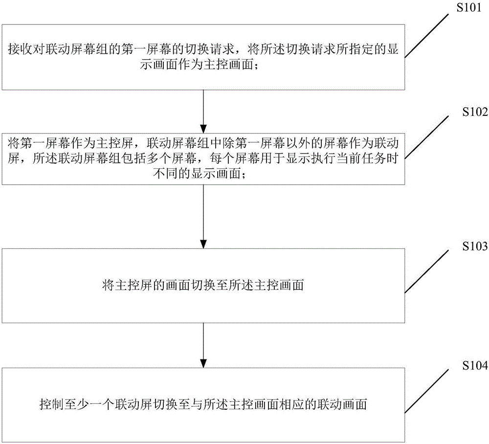 Method and device for gang controlling screen of master control room of nuclear electrical power plant