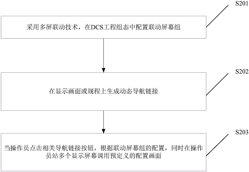 Method and device for gang controlling screen of master control room of nuclear electrical power plant