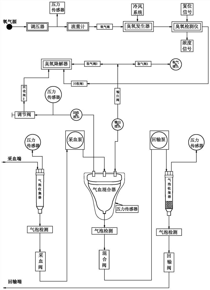 Ozone treatment device