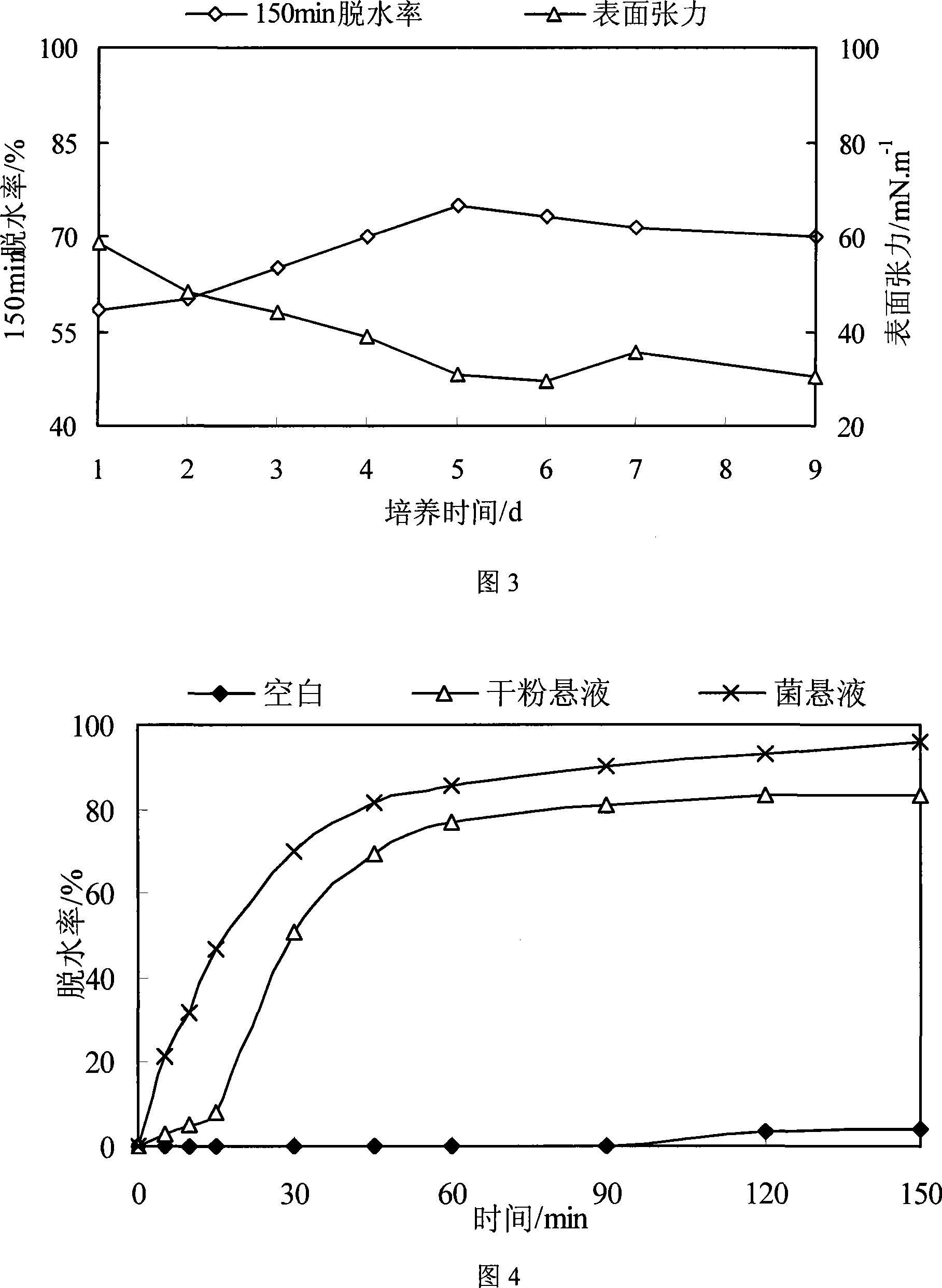 Dry powder biological demulsifying agent and Bacillus alcaligenes applied to petroleum extraction