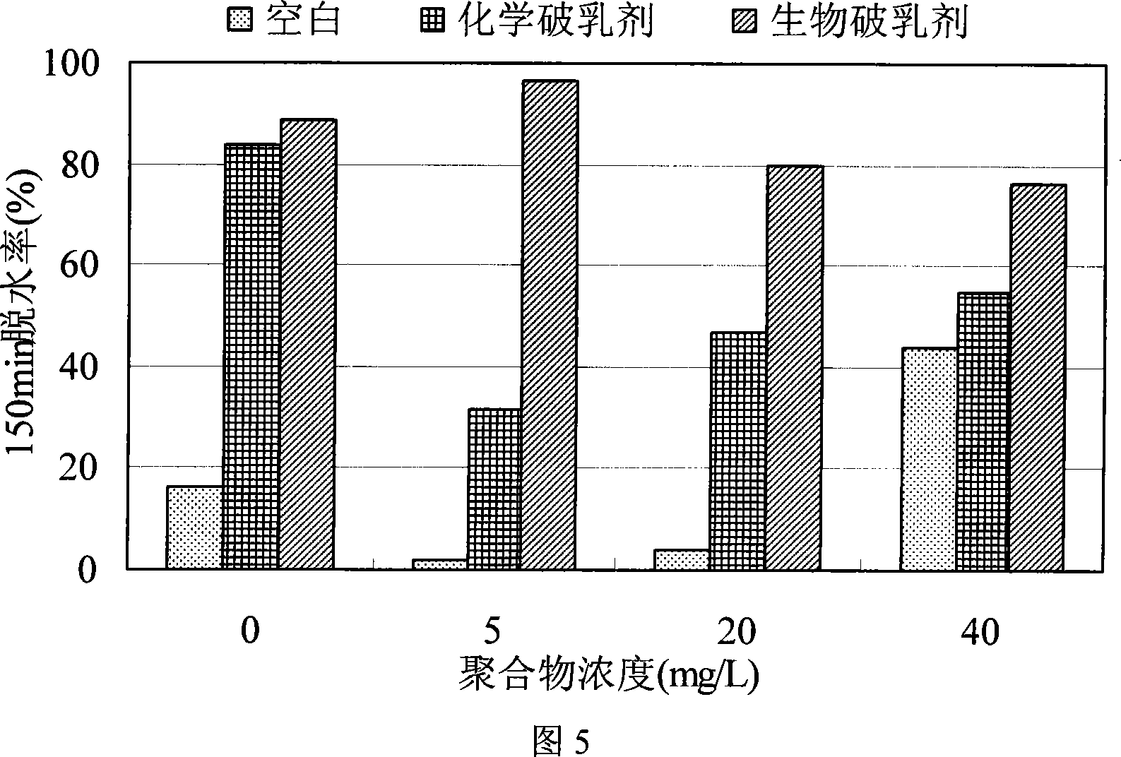 Dry powder biological demulsifying agent and Bacillus alcaligenes applied to petroleum extraction