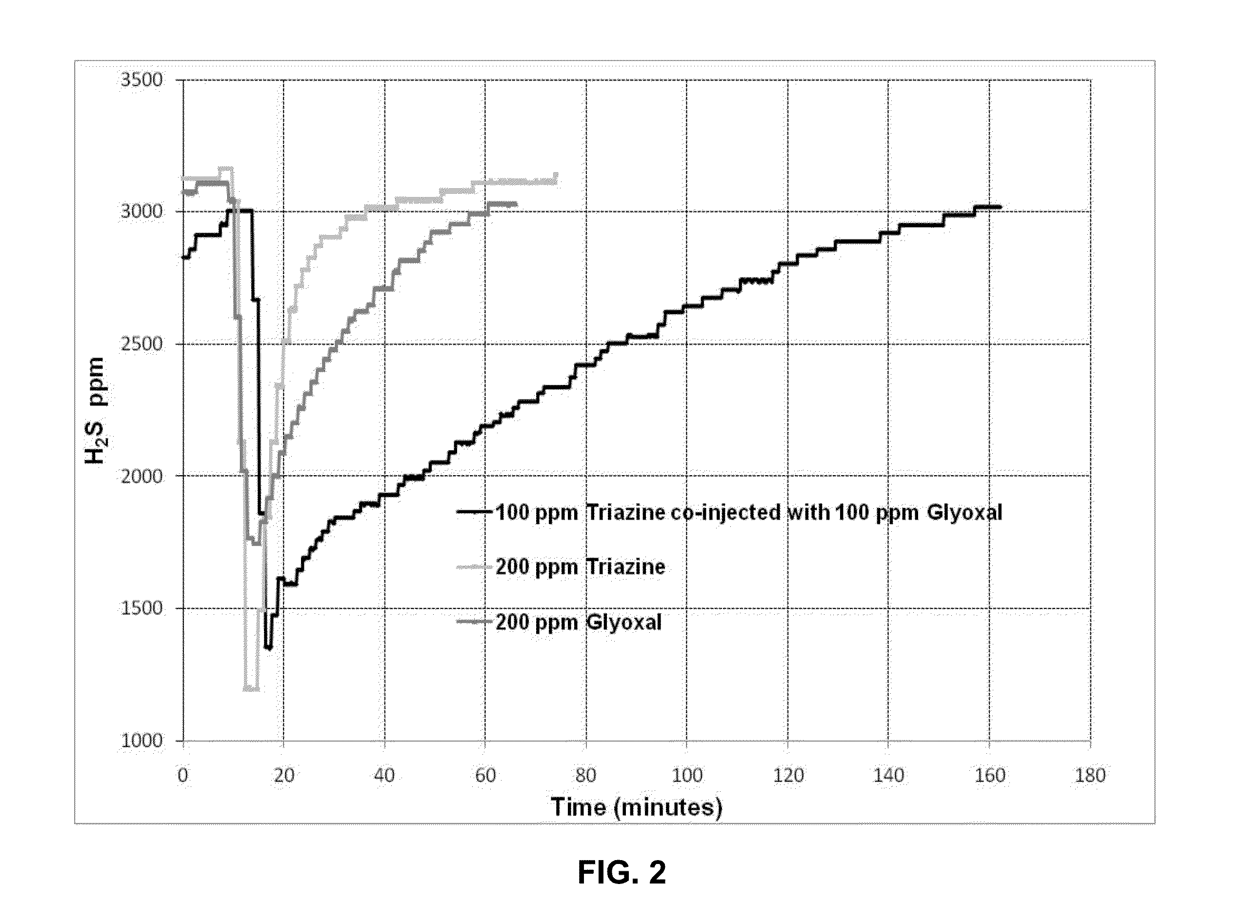 Synergistic Method for Enhanced H2S/Mercaptan Scavenging