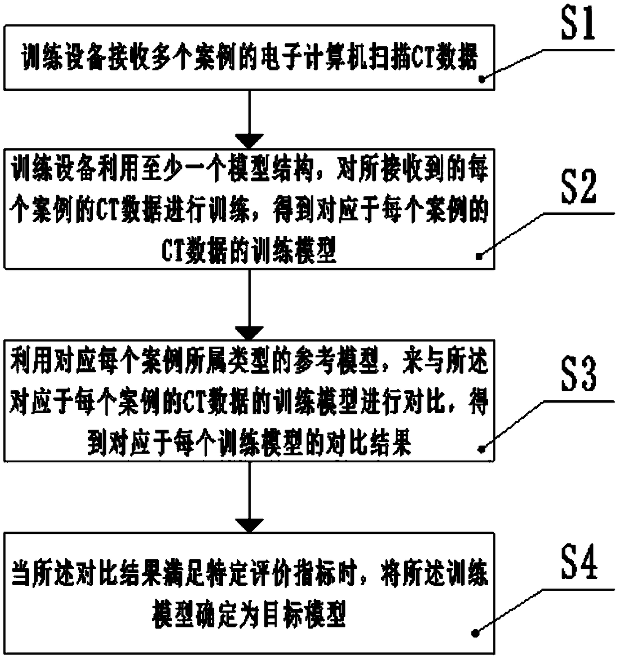 Data model training method and device