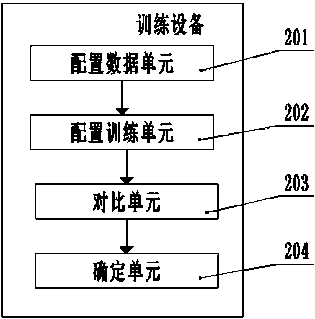 Data model training method and device