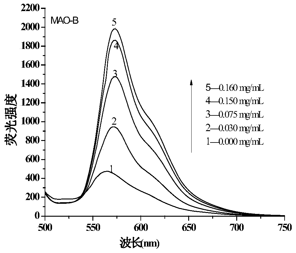 A compound and a monoamines oxidase activity fluorescence detection method adopting the compound