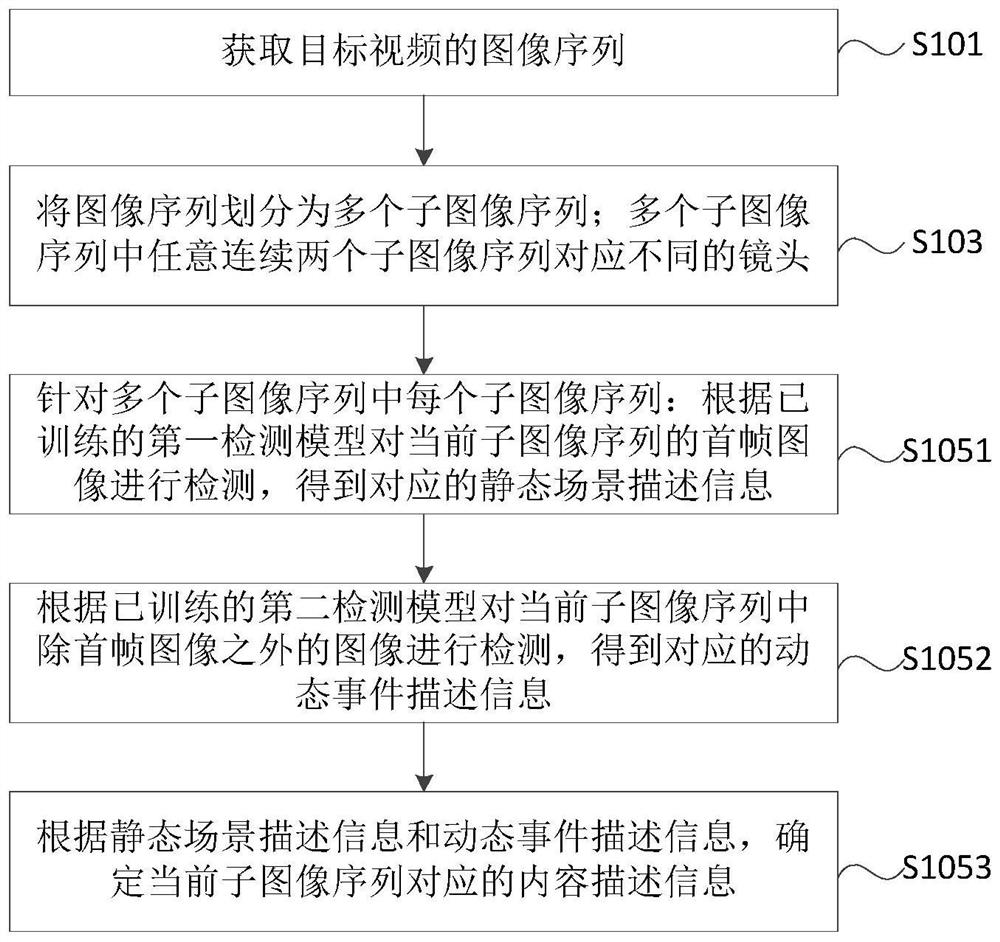 Method and equipment for generating video content description information