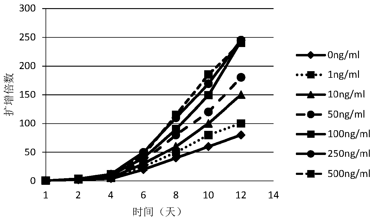 A method for in vitro expansion of umbilical cord blood Treg cells