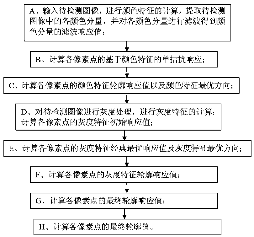 Bionic contour detection method based on color and gray feature fusion