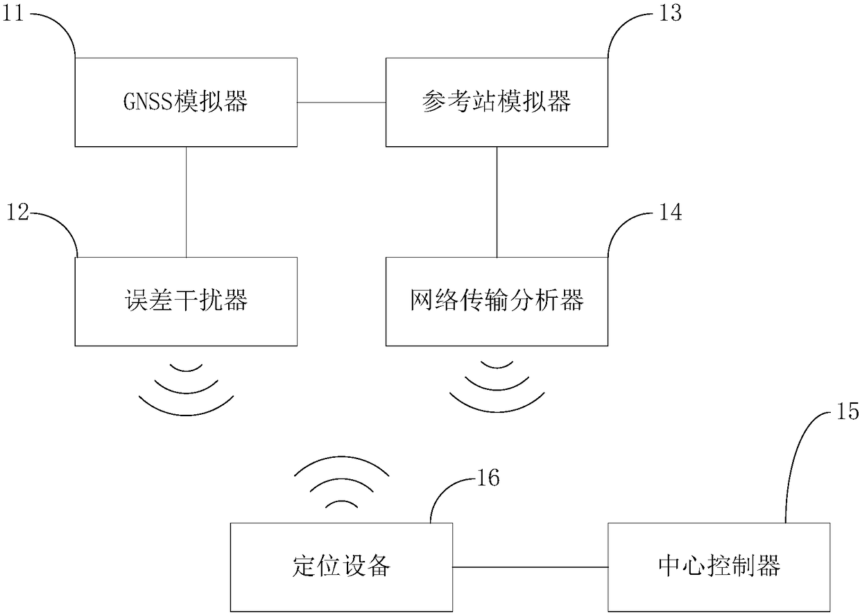 Performance testing apparatus, method and device for positioning apparatus