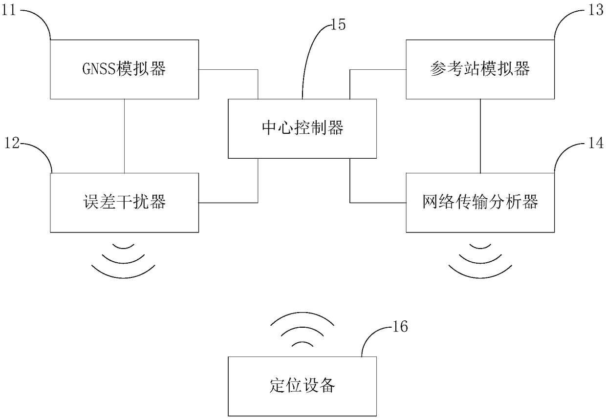 Performance testing apparatus, method and device for positioning apparatus