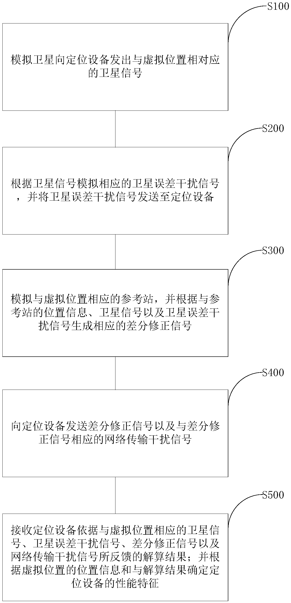 Performance testing apparatus, method and device for positioning apparatus