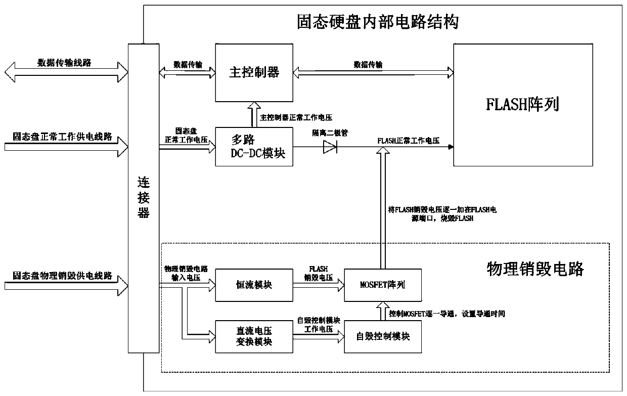 A high-reliability universal solid state disk rapid physical destruction circuit and method