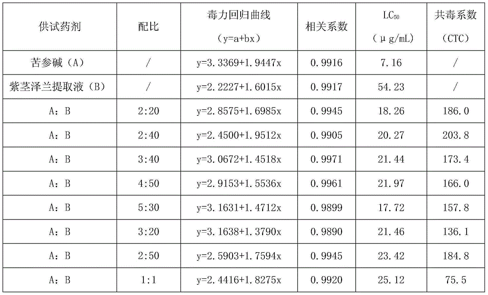 Botanical pesticide composition with matrine and eupatorium adenophorum spreng