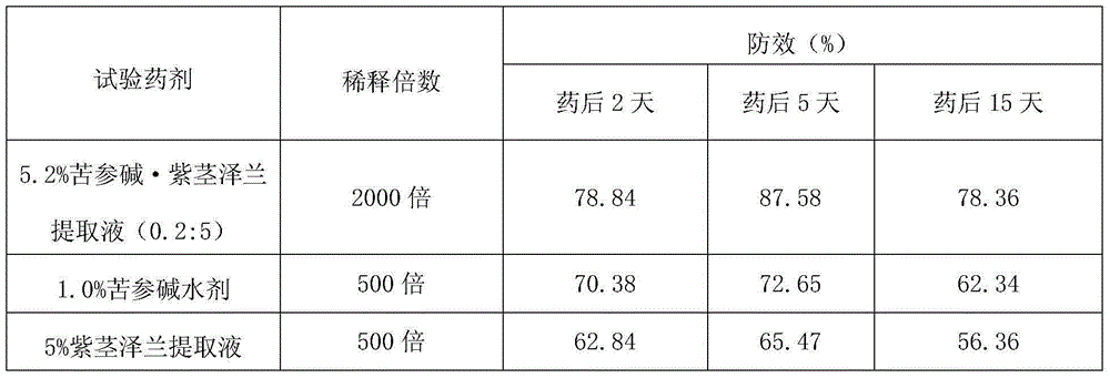 Botanical pesticide composition with matrine and eupatorium adenophorum spreng