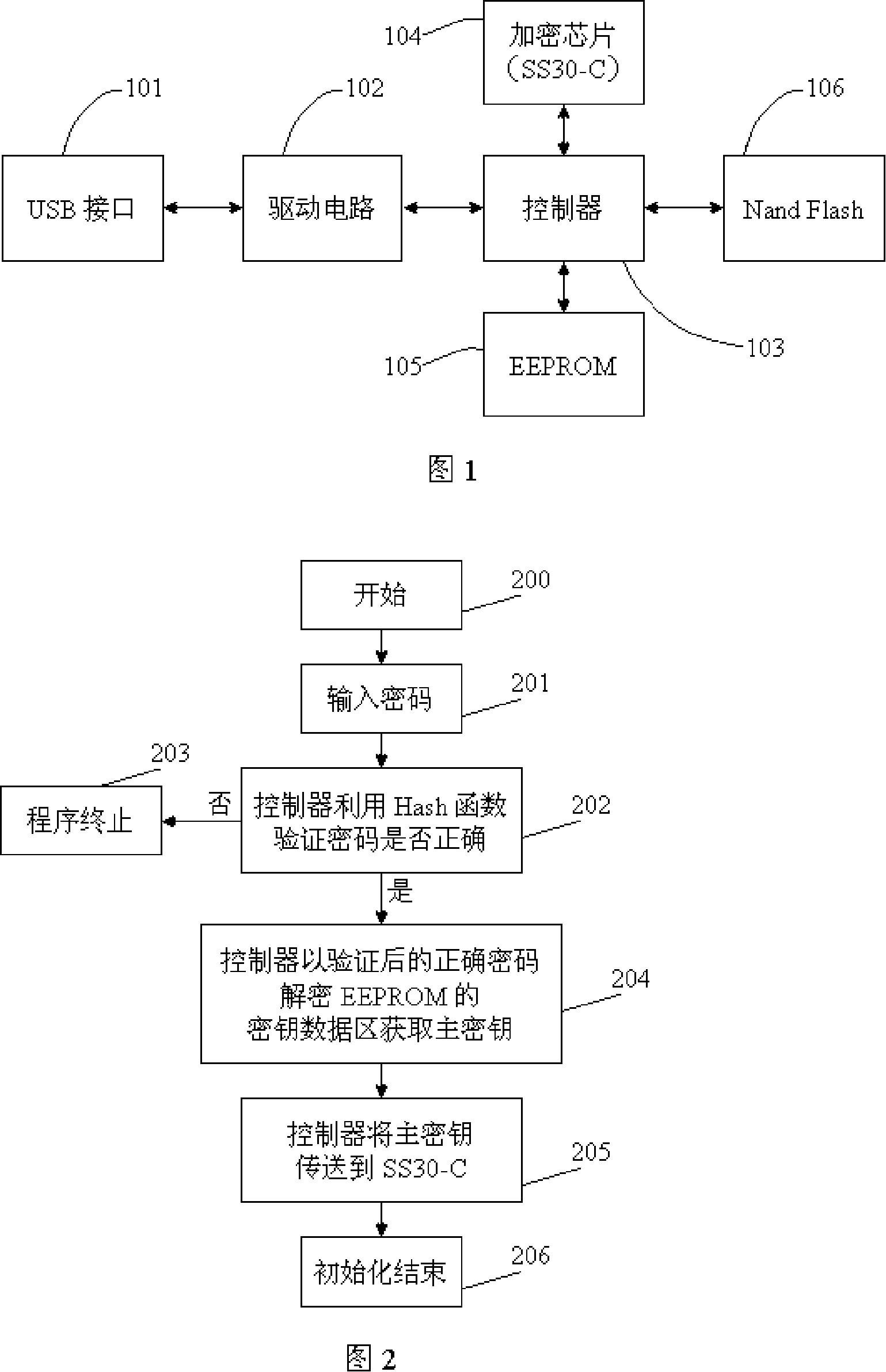 Enciphered mobile storage apparatus and its data access method