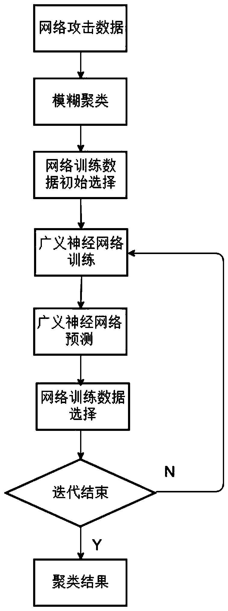 Network intrusion detection system based on machine learning