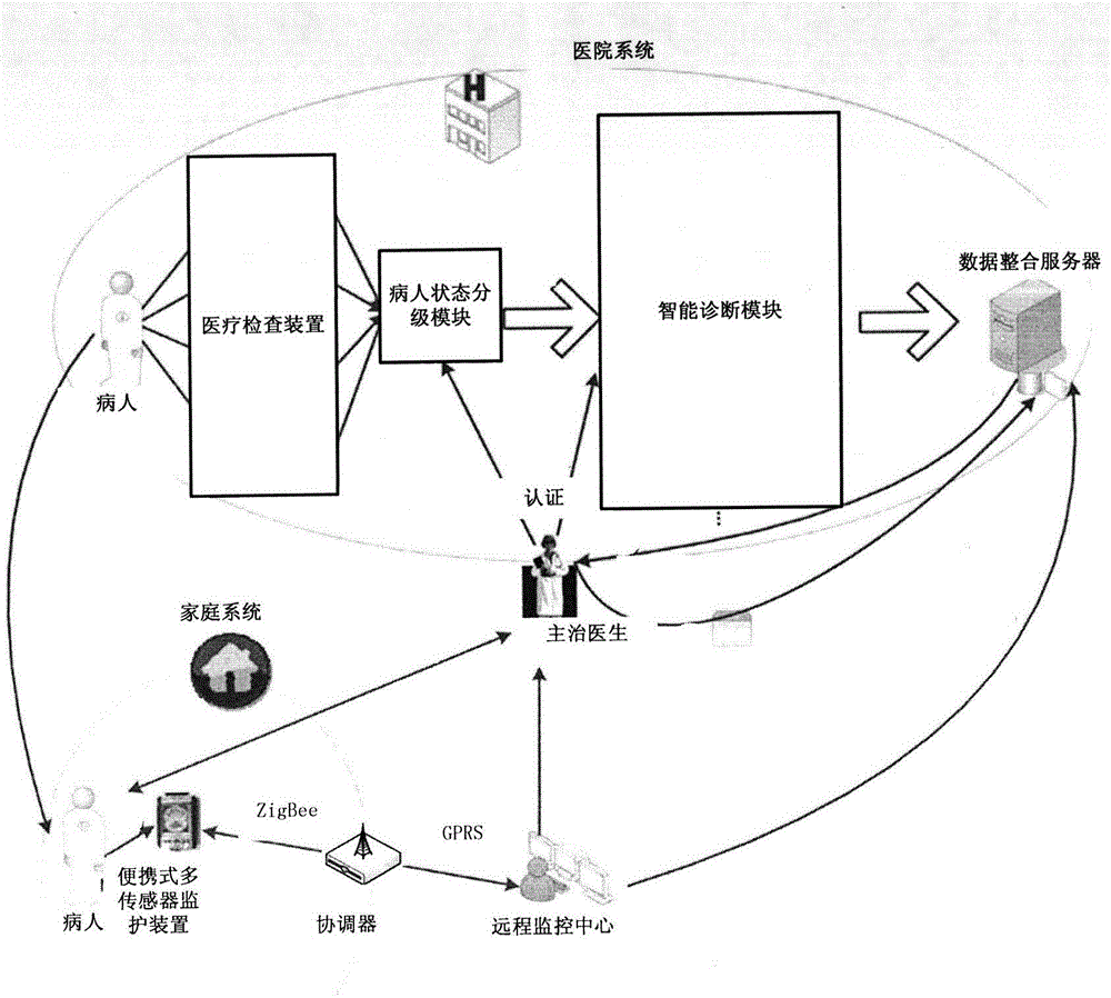 Portable multi-sensor monitoring medical system