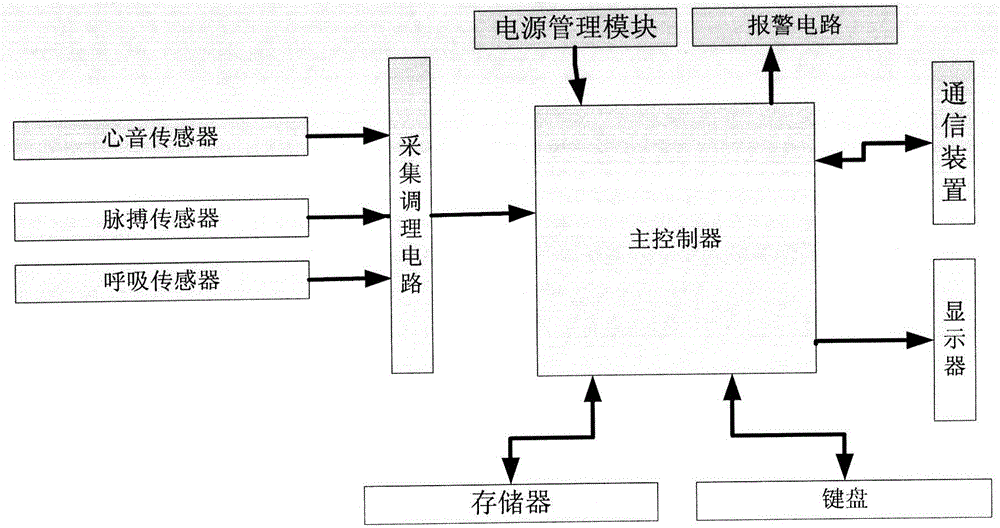 Portable multi-sensor monitoring medical system