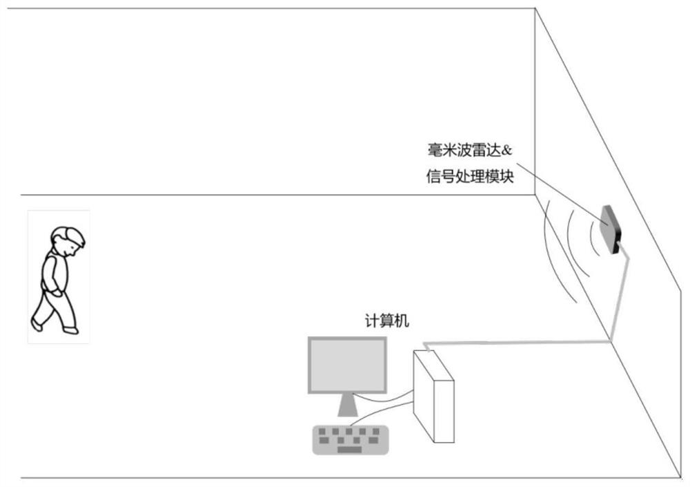 Human gait recognition system based on millimeter-wave radar