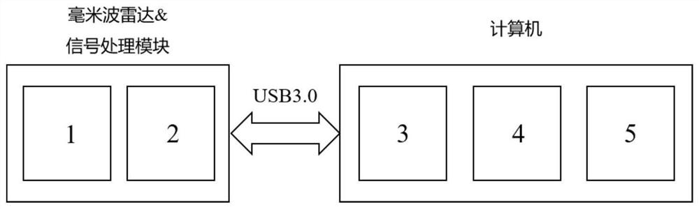 Human gait recognition system based on millimeter-wave radar