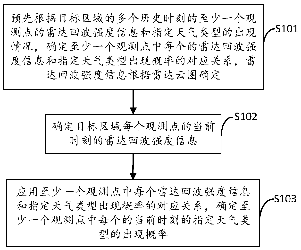 Weather analysis method and device based on radar echo figure