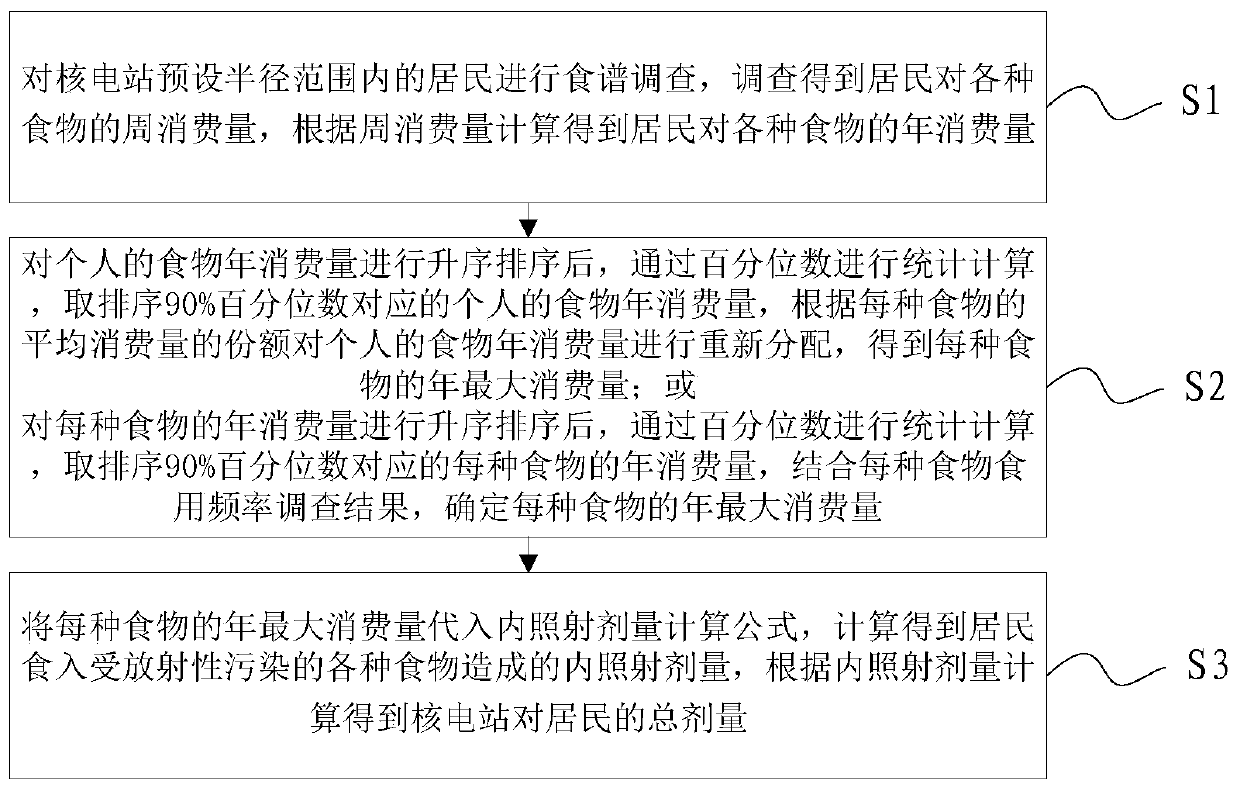 A dose estimation method and system based on maximum food consumption of residents