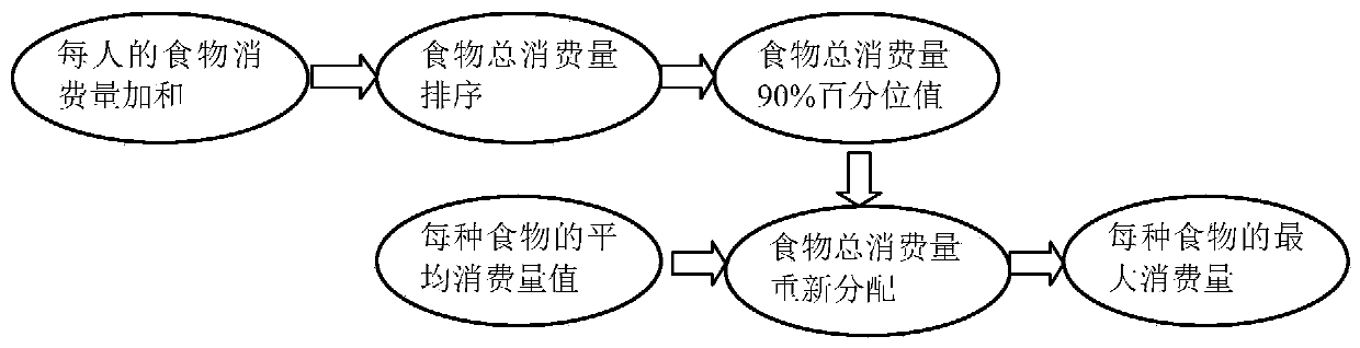 A dose estimation method and system based on maximum food consumption of residents