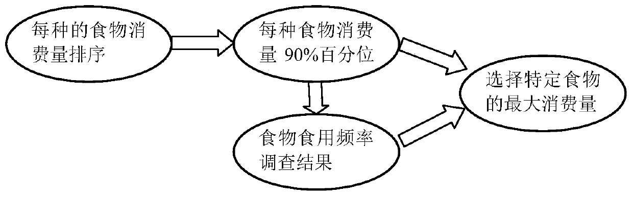 A dose estimation method and system based on maximum food consumption of residents