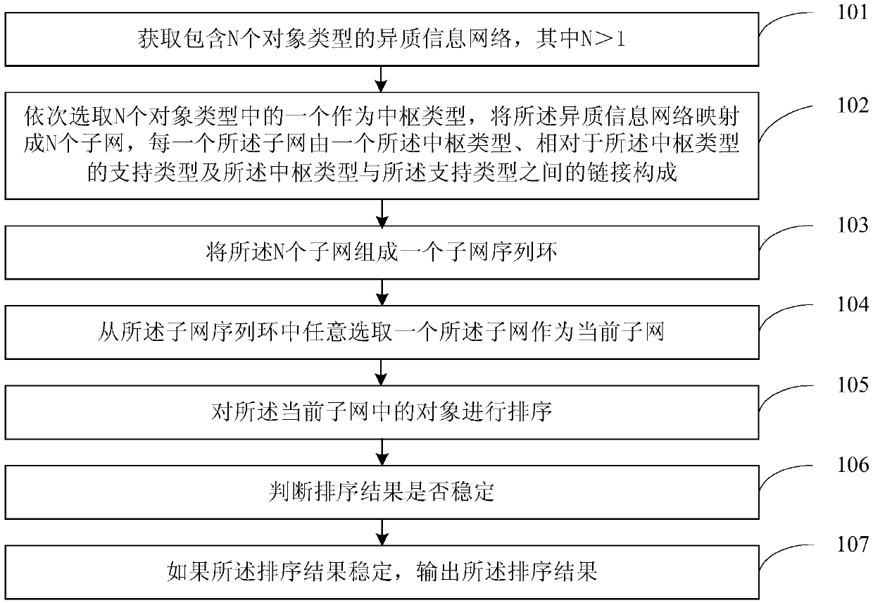 Method for sequencing objects included in heterogeneous information network