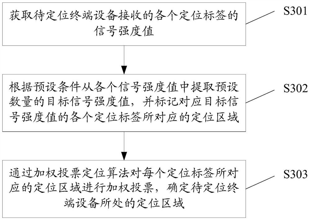 A positioning method and device