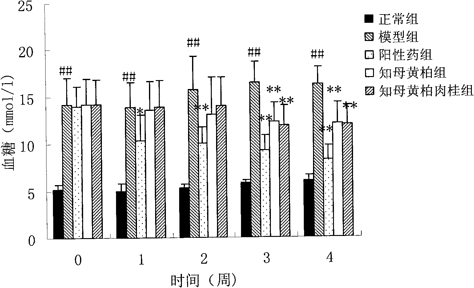 Drug composition for preventing and curing diabetes mellitus