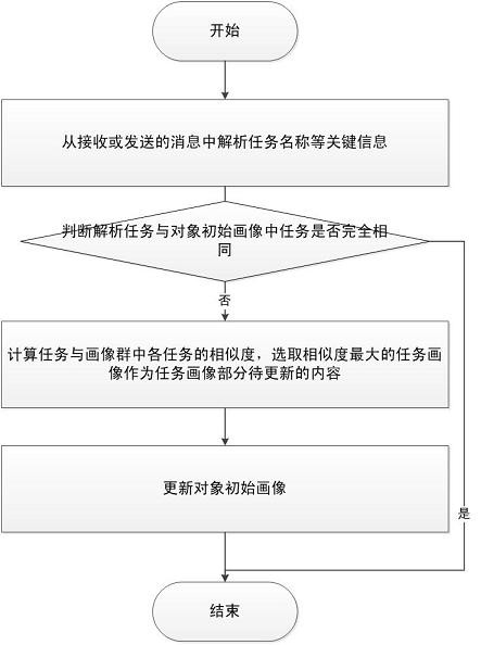 Real-time portrait generation method for presence and absence of human object in semantic information exchange network