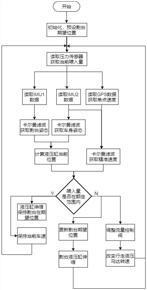 System and method for controlling feed amount of combine harvester