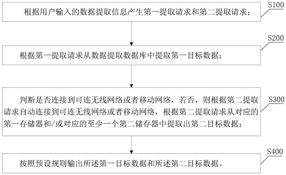 A collaborative data extraction method for complex information systems