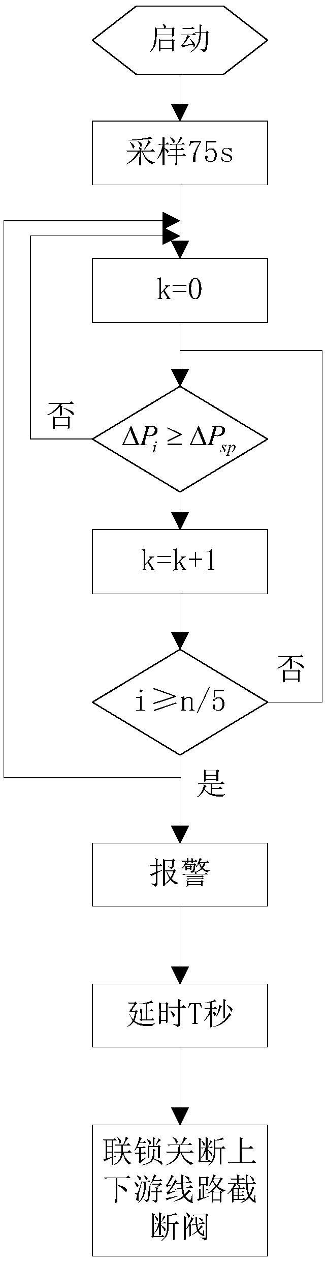 Monitoring and alarm interlocking method for pressure drop rate of trunk line at terminal station of gas transmission pipeline