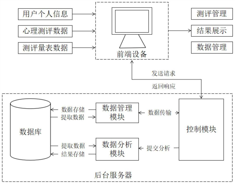 Psychological assessment data processing method, device and system and server