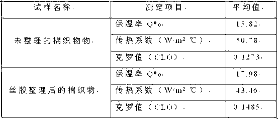 Sericin post-finishing method for cotton fabrics