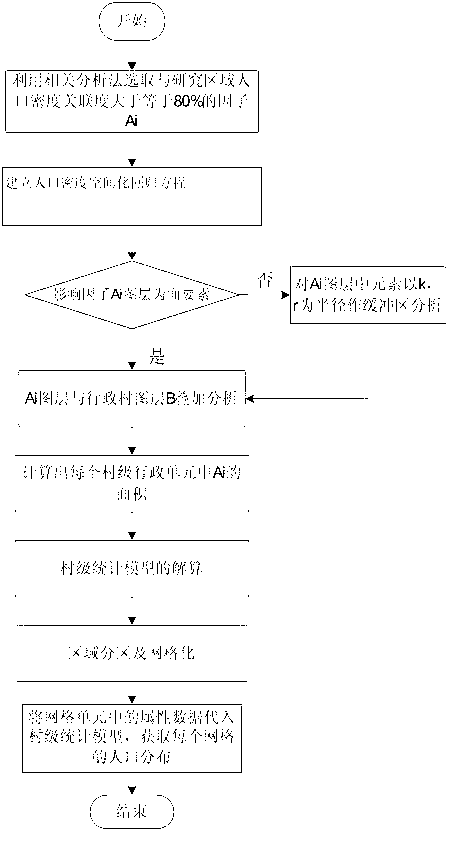 GIS (Geographic Information System)-based region-meshed spatial population density computing method