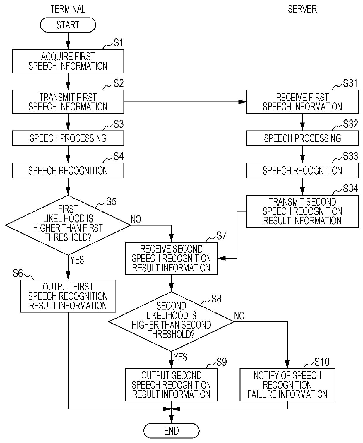 Speech recognition device and method