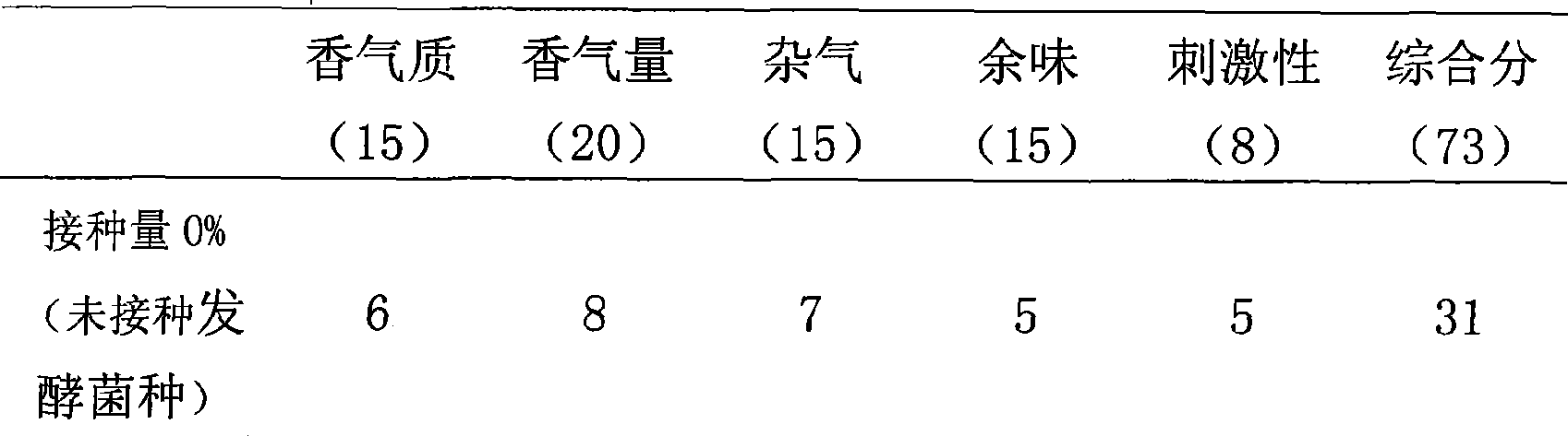 Fermentation optimization method of tobacco essence