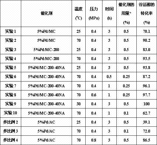 Palladium catalyst loaded by mesoporous carbon as well as preparation method and application thereof