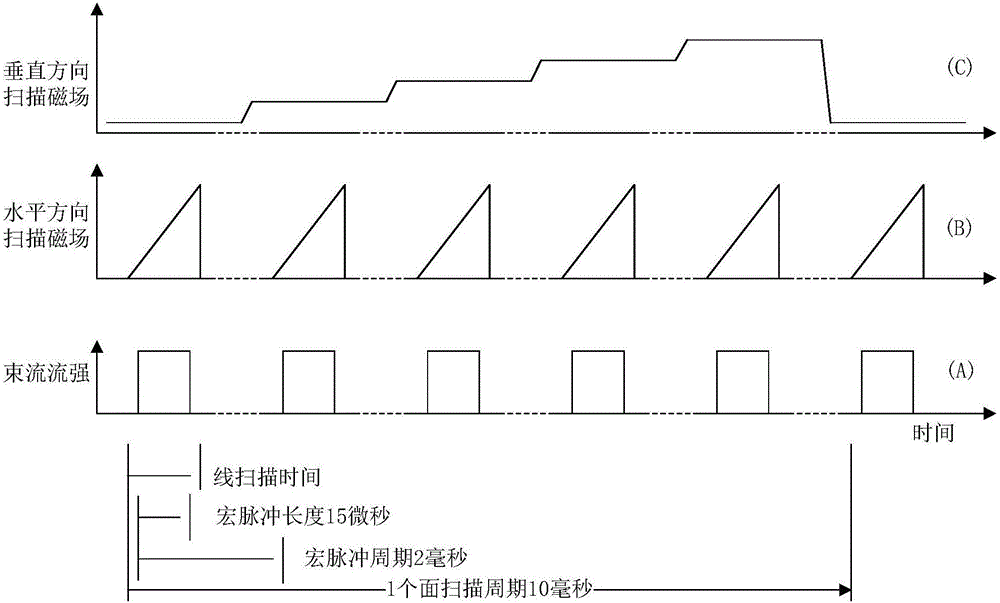 Quick two-dimensional uniform irradiation scanning method