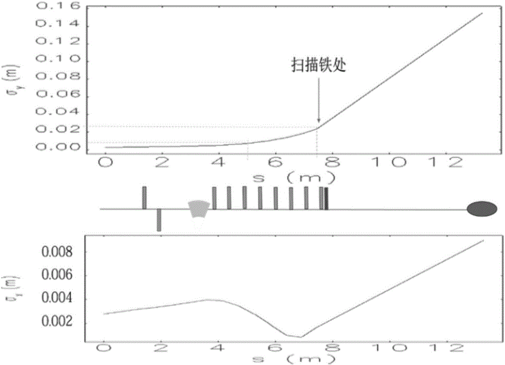 Quick two-dimensional uniform irradiation scanning method